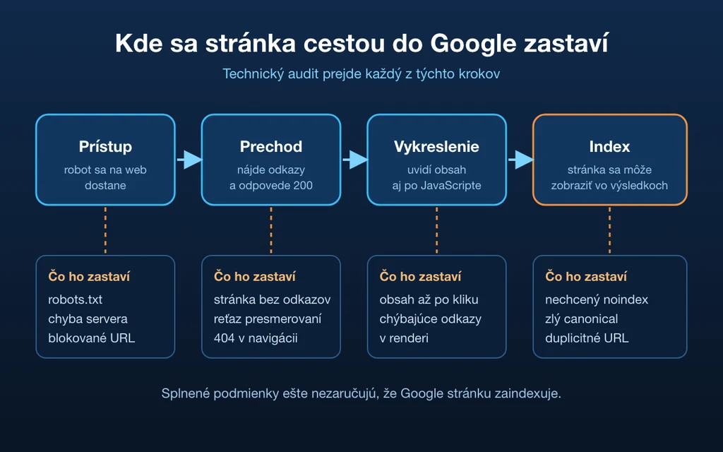 Schéma cesty stránky do Google: prístup, prechod, vykreslenie a index, pod každým krokom typické prekážky