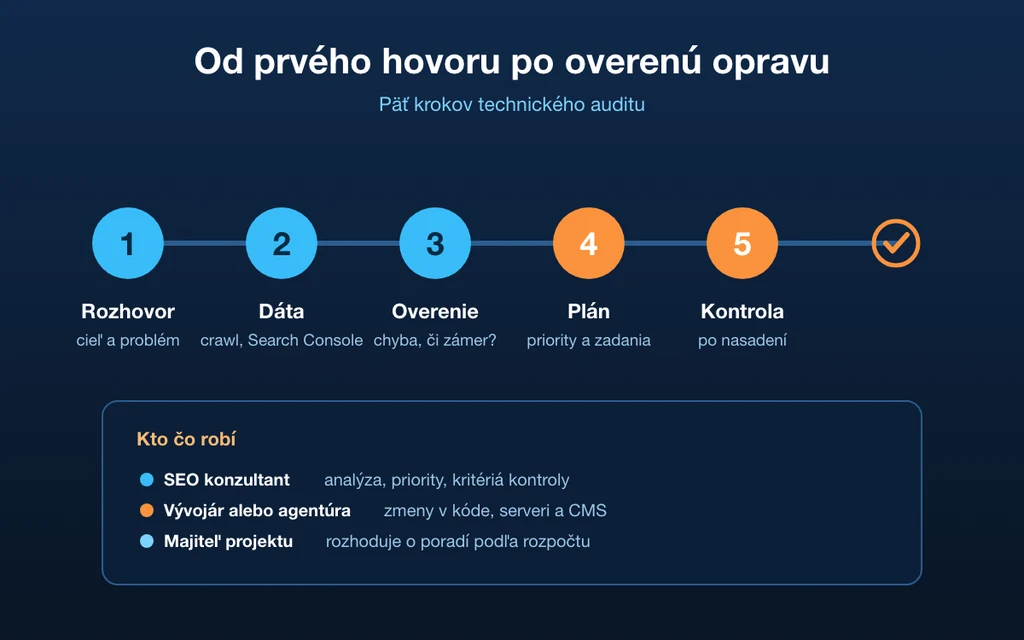 Päť krokov technického SEO auditu: rozhovor, dáta, overenie, plán a kontrola po nasadení, s rozdelením rolí