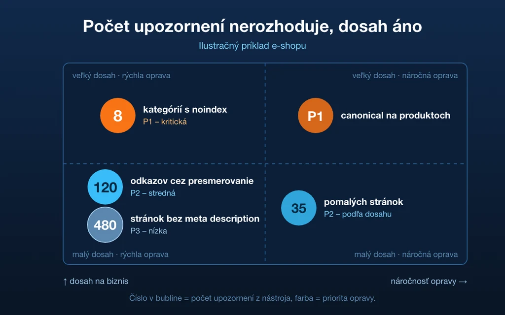Matica priorít ilustračného e-shopu: 8 kategórií s noindex je kritická oprava, 480 stránok bez meta description má nízku prioritu